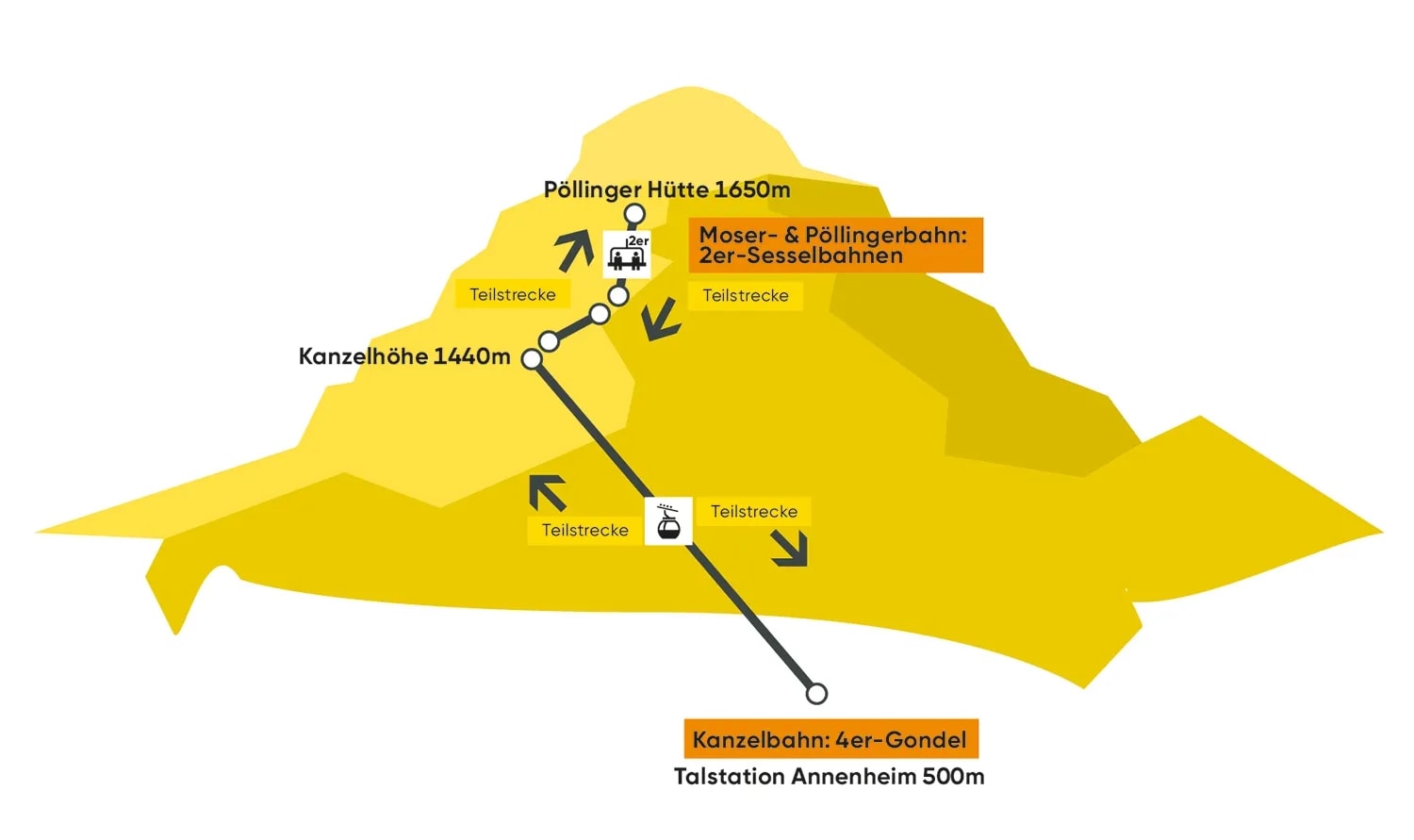 Teilstrecke Sommer 2026 Gerlitzen Alpe