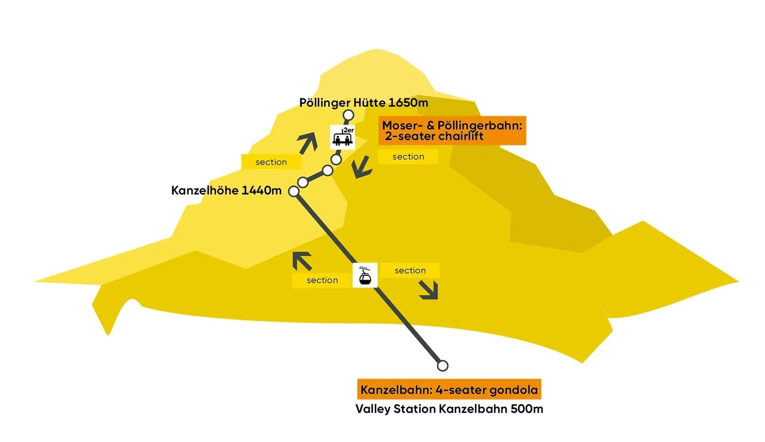 Teilstrecken Infografik EN Baustelle 2026 Gerlitzen Alpe
